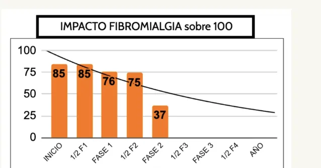 Gráfico real: Impacto fibromialgia sobre 100