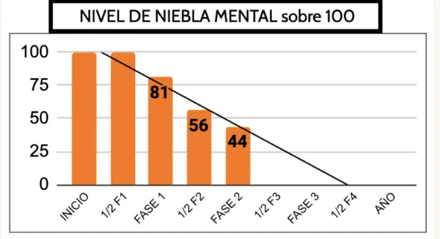 Gráfico real: Nivel de niebla mental sobre 100