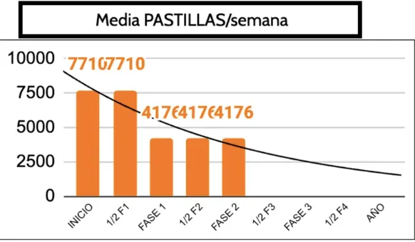 Gráfico real: Media pastillas por semana